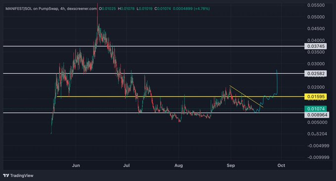 The image is a TradingView candlestick chart of MANIFEST/SOL on PumpSwap (4h timeframe, Dexscreener), showing the token's price action from June through early October, currently at 0.01074 with a recent sharp upward move breaking above a descending resistance line near the 0.01595 yellow support level—supporting the post's bullish Q4 prediction as the price appears to be staging a breakout.