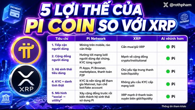 An infographic titled "5 LỢI THẾ CỦA PI COIN SO VỚI XRP" (5 Advantages of Pi Coin Over XRP) compares Pi Network and XRP across five criteria: user accessibility, ecosystem, utility ecosystem, KYC and reputation, and the "social → utility" model, with Pi winning all categories. The image visually supports the post's claim that Pi Network offers distinct advantages over XRP in building a mass crypto economy, featuring Pi and XRP logos alongside a detailed comparison table.