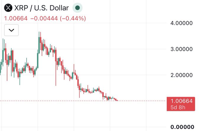 A candlestick chart shows XRP/USD trading at $1.00664, down 0.44% (-$0.00444) over 5 days and 8 hours, illustrating a sharp decline from highs above $3.00 to near $1.00. This visual contradicts the post's question "Who is buying more #XRP?" by highlighting sustained selling pressure rather than accumulation.