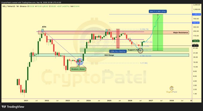 A TradingView chart for SOL/TetherUS on Binance showing a significant upward trend with annotations including 'CryptoPatel', 'ATH', 'Mid-Range', 'Support', 'Major Resistance', and a projected price of '1643.21 (1301.37%)'.