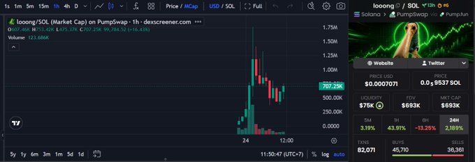 A crypto trading chart for 'loong/SOL' on PumpSwap (dexscreener.com) showing a price spike, with a meme image of a seal and stats including a market cap of $693K.