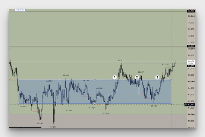 A candlestick chart of $HYPE (Hyperliquid) showing price action ranging from $58.558 to a high of $78.358, with a highlighted rectangular trading zone between approximately $61.480 and $66.158. The chart shows three consecutive retest attempts (labeled 1, 2, 3) of the upper boundary around $67.178-$67.378, with the price now breaking above the range—illustrating the "third time is the charm" breakout referenced in the post.