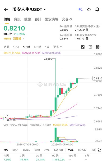 The image shows a Binance candlestick chart for MEME/USDT (币安人生/USDT) trading at $0.8210, up 19.26%, with a recent surge to a 24h high of $0.8880 from a low of $0.6849. The sharp upward price movement on the hourly chart visually supports the post's optimistic sentiment about the token potentially heading toward $1.