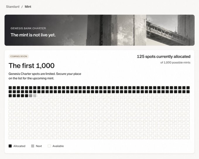 A Genesis Bank Charter webpage screenshot titled 'Standard / Mint' showing 'The mint is not live yet' and 'The first 1,000' with a visual grid indicating 125 spots currently allocated out of 1,000 possible mints.