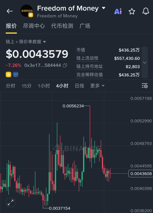 A cryptocurrency trading chart screenshot from Binance for the token 'Freedom of Money' (金钱的自由) priced at $0.0043579 with a 4-hour candlestick view showing a -7.26% change.