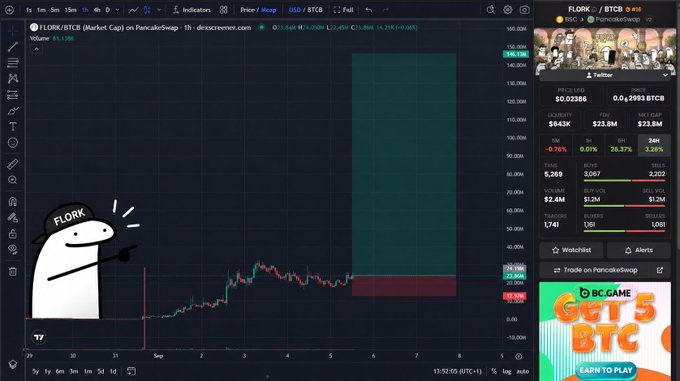 A cryptocurrency trading chart for FLORK/BTC on PancakeSwap, showing a dramatic price spike, with a cartoon 'FLORK' meme character pointing at the graph and meme token ads displayed.