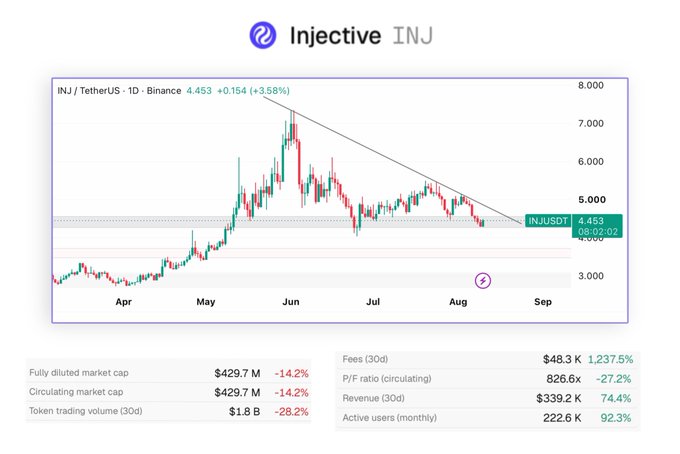 A TradingView chart shows INJ/TetherUS on the daily timeframe trading at $4.453 (+3.58%), with prices declining along a descending trendline from a June high near $7.50 to current levels around $4.45. Key metrics displayed include a fully diluted and circulating market cap of $429.7M (both -14.2%), token trading volume of $1.8B (-28.2%), and notably strong fundamental growth: fees up +1,237.7%, revenue up +74.4%, and active monthly users up +92.3% over 30 days—visually reinforcing the post's point that Injective's network fundamentals are rapidly improving even as its token price remains in a downtrend.