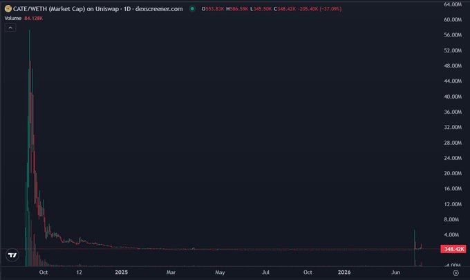 A Dexscreener chart shows the market cap of $CATE/WETH on Uniswap from October through mid-2026, with the token's price crashing from a peak above 60M to just 348.42K (down 37.08% on the day), visually illustrating the post's comparison to a similarly catastrophic pump-and-dump pattern on the original Ethereum-based CATE token.