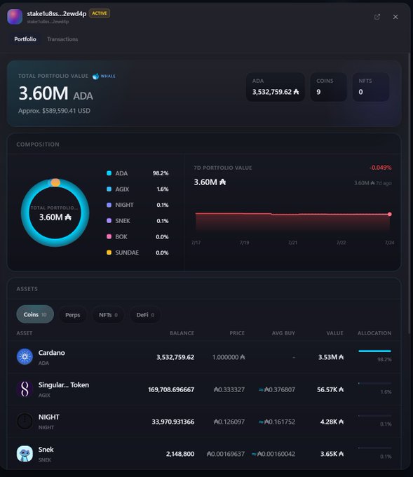 A portfolio dashboard screenshot for the wallet 'stake1u8s...2ewd4p' showing a total value of 3.60M ADA (~$589,590 USD), with asset breakdowns including Cardano, AGIX, NIGHT, and SNEK.