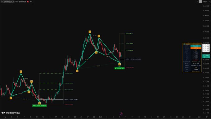 A 4-hour TradingView chart of ENAUSDT on Binance displays a bullish harmonic pattern with key Fibonacci levels (TP1: 0.23832, TP2: 0.29267, TP3: 0.33022) marked in green, showing entry around 0.2550 with targets extending upward toward 0.30652.