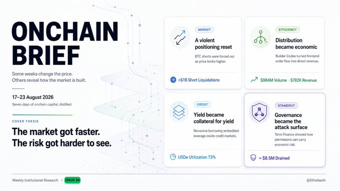 An 'ONCHAIN BRIEF' cover page dated '17-23 August 2026' with the cover thesis 'The market got faster. The risk got harder to see' and four sections covering Market, Efficiency, Credit, and Standout topics.
