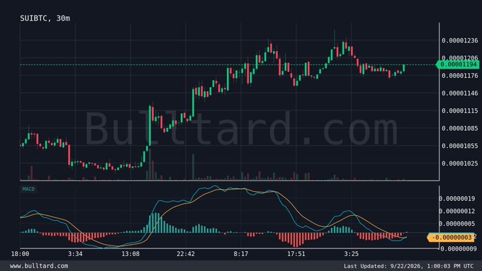A financial candlestick chart for "SUIBTC, 30m" showing a recent upward trend with the MACD indicator below, watermarked by "Bultard.com" and timestamped 9/22/2026.