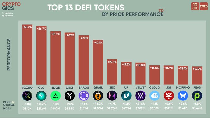 A CryptoGics infographic titled 'TOP 13 DEFI TOKENS BY PRICE PERFORMANCE 7D' dated 10 JUL 2026, showing XONO leading at +58.2%, followed by CLO (+56.7%), EDGE (+51.2%), DEXE (+49%), SAROS (+47%), GRAIL (+42.1%), and others.