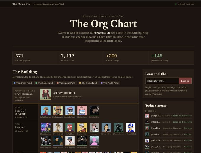 A screenshot of 'The Org Chart' website depicting a fictional corporate hierarchy of The Mutual Fun, showing stats like '571 on the payroll' and '1,117 posts on file', along with an org chart featuring 'The Chairman', 'Board of Directors', and 'Partner' roles.
