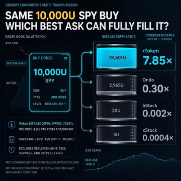 An infographic titled "SAME 10,000U SPY BUY - WHICH BEST ASK CAN FULLY FILL IT?" compares static trading order book data, showing rToken offering 7.85x depth at 78.501U versus significantly lower depths for Ondo, bStock, and xStock.