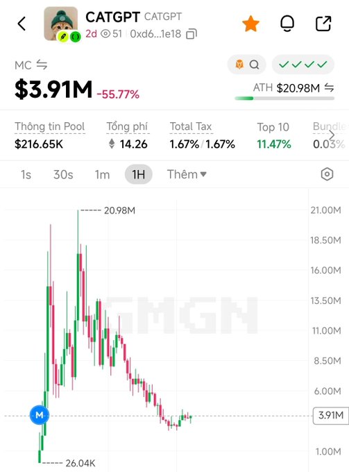 A cryptocurrency price chart for CATGPT showing a market cap of $3.91M, down 55.77%, with an all-time high of $20.98M and 1-hour candlestick data.