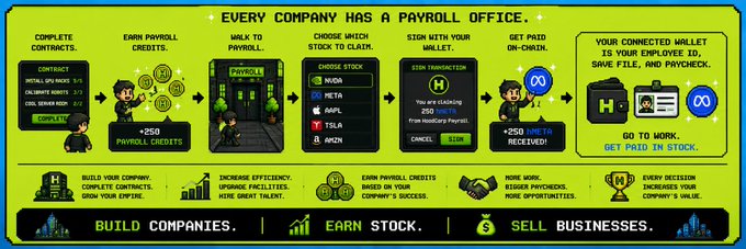 An infographic titled 'EVERY COMPANY HAS A PAYROLL OFFICE' explaining a process to 'BUILD COMPANIES, EARN STOCK, SELL BUSINESSES' with steps including completing contracts, earning payroll credits, walking to payroll, choosing stock (Nudol, META, AAPL, TSLA, AMZN), signing with a wallet, and getting paid on-chain.