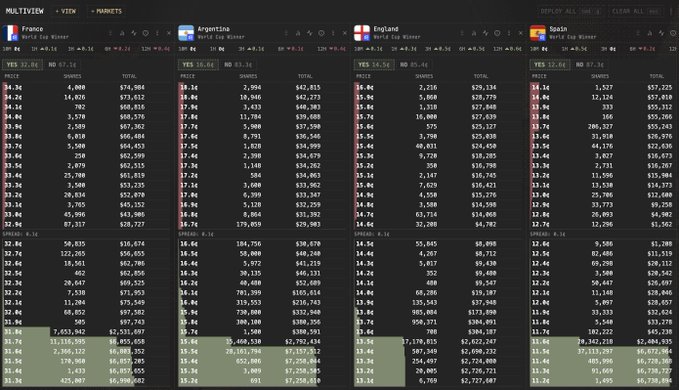 A Bloomberg MultiVIN terminal display showing options market data across multiple panels (France, Argentina, Engine, Saudi) with columns of YES/NO prices, shares, and totals for various World Cup Winner contracts.