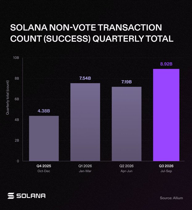 A Solana-branded bar chart titled "SOLANA NON-VOTE TRANSACTION COUNT (SUCCESS) QUARTERLY TOTAL" from Allium shows quarterly totals growing from 4.38B in Q4 2025 to 7.54B (Q1 2026), 7.19B (Q2 2026), and 8.92B in Q3 2026, visually confirming the post's claim of an 104% year-over-year increase in successful non-vote transactions.