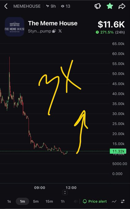 A crypto price chart for 'The Meme House' ($MEMEHOUSE) showing a price of $11.6K with a 271.5% (24h) gain, overlaid with hand-drawn yellow arrows pointing upward.