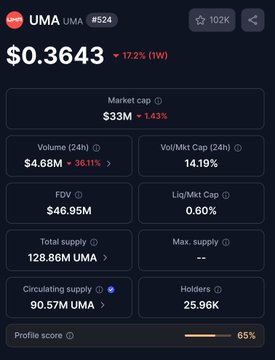 "Insiders are manipulating up to 20% of Polymarkets resolutions, according to wall street journal This is actually good and should be 100%! The alternative would be way worse $UMA is a third party oracle that @polymarket uses to vote on market resolution. Voting power is".