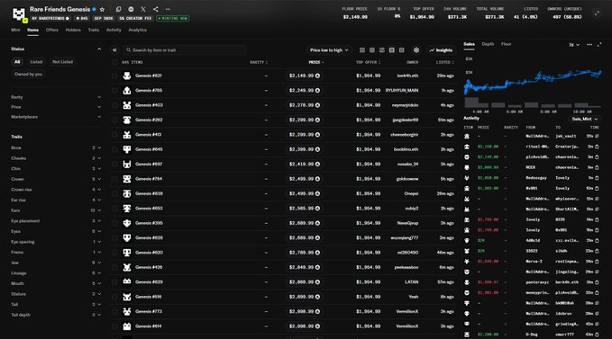 A screenshot of the NFT marketplace OpenSea showing a collection called 'Rare Friends Genesis' with various items listed, showing a floor price of $2,149.99.