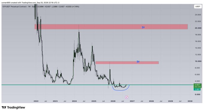 A TradingView weekly chart of the ICPUSD perpetual contract showing price at $2.894 (+1.14%) with two pink resistance zones marked near $20,000 and $10,000, while price action forms a rounded base near $2.827 (green support line), suggesting potential upside targets toward the highlighted supply areas.