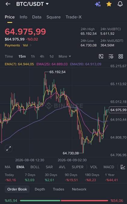 A Binance BTC/USDT trading chart shows Bitcoin at $64,975.99, down slightly by 0.02% on a 15-minute timeframe, with 24-hour highs of $65,192.54 and lows of $64,730.08. The image contrasts the poster's bearish prediction of a crash to $48K, as they remain fully in cash waiting, while the chart actually displays Bitcoin's recent recovery rally with a sharp bounce off the 24h low.