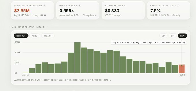 The image displays the $PONS analytics dashboard showing a lifetime revenue of $2.55M with a 7.5% share of chain volume, alongside a bar chart of daily revenue from July 13 to August 6 peaking around $220K before declining to a current daily revenue of approximately $55K. The chart visually supports the post's observation that $PONS revenue has settled into a lower range, with today's estimate of ~$66K aligning with the recent downward trend after peaking earlier in the period.