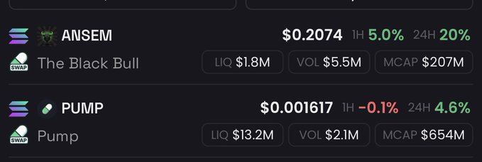Cryptocurrency trading interface showing ANSEM ('The Black Bull') at $0.2074 with 1H 5.0% and 24H 20% gains, LIQ $1.8M, VOL $5.5M, MCAP $207M; and PUMP token at $0.001617 with 1H -0.1% and 24H 4.6%, LIQ $13.2M, VOL $2.1M, MCAP $654M.