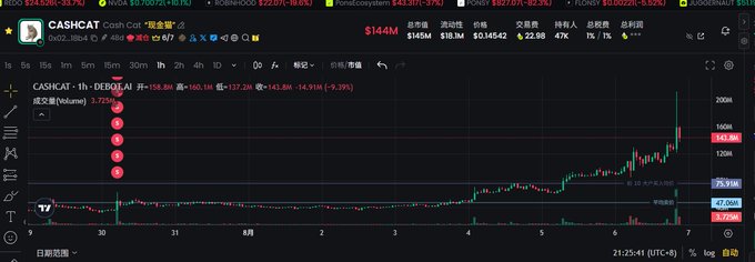 A Robinhood trading chart displays Robinhood stock (HOOD) up 33.76% at $87.10, with other watchlist tickers including CASHX Cash Crash up 70.04%, Coinbase (COIN) down 3.37%, and Flutter Entertainment (FLUT) down 9.93%. The image relates to the post by showing Robinhood's dramatic stock surge, visually highlighting the irony of a trading platform associated with blockchain disruption experiencing significant volatility and gains.