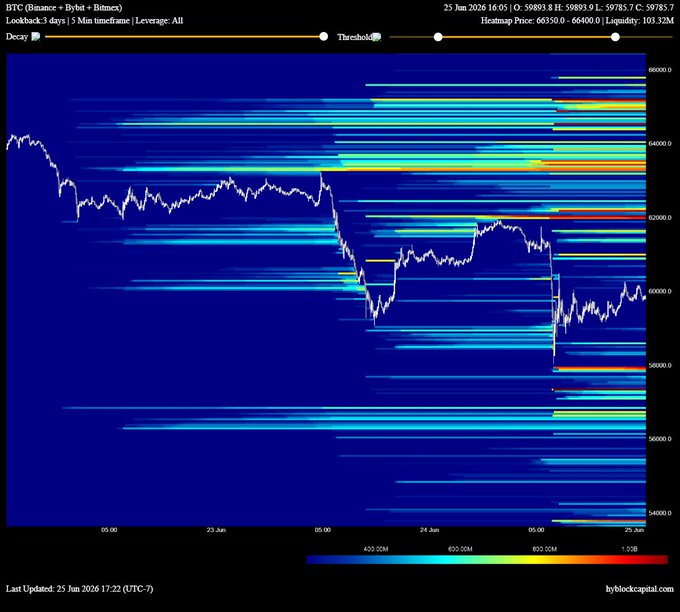A BTC 3-day liquidation heatmap from Bybit showing Bitcoin's price action between ~$58,000 and ~$66,000 on June 23-25, 2026, with horizontal bands of high liquidation intensity (yellow/red) stacked near the $60k, $62k, and $64k levels—visualizing the post's point about price being caught between upside liquidity around $62k and downside liquidity around $58k, with a fair value gap at $61k still unfilled.