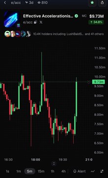 A mobile app screenshot displaying a candlestick chart for 'Effective Accelerations...' (BTO) token at $9.73M with a +24.8% gain.
