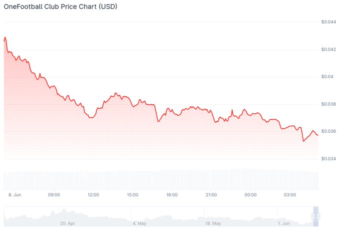 The image features a graph showing the performance of a cryptocurrency against football prices over time. The red line on the chart represents the value of the cryptocurrency, while the blue line indicates the average football price. It seems that the cryptocurrency has outperformed most sporting events in terms of market performance during this period. The post suggests that @OFC should be constructive on $OFC as it will likely benefit from this upward trend in the crypto market.