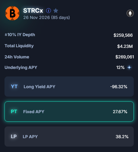 A cryptocurrency dashboard displays information for STRCx, showing metrics including ±10% IY Depth ($259,566), Total Liquidity ($4.23M), 24h Volume ($269,061), Underlying APY (12%), Long Yield APY (-96.32%), Fixed APY (27.67%), and LP APY (38.2%), expiring 26 Nov 2026.
