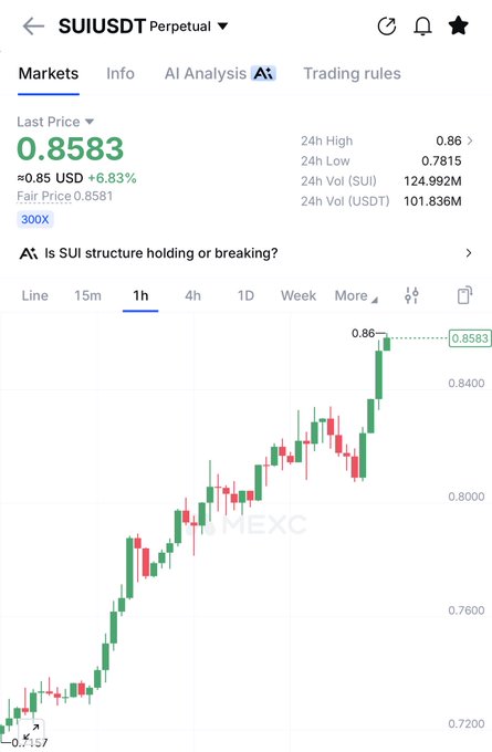 This image shows a MEXC trading chart for the SUI/USDT perpetual pair on a 1-hour timeframe, with the last price at 0.8583 USD (up 6.83%), reaching a 24h high of 0.86 from a low of 0.7815. The steady uptrend visible on the candlestick chart supports the post's urgency about entering SUI now, as the token is showing strong bullish momentum near its recent peak.