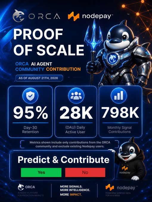 The image is a promotional infographic titled "PROOF OF SCALE" highlighting ORCA AI Agent Community Contributions as of August 21th, 2026, featuring a knight-clad orca mascot and key metrics: 95% Day-30 Retention, 28K Daily Active Users (DAU), and 798K Monthly Signal Contributions, alongside a "Predict & Contribute" poll and Nodepay branding, aligning with the shared statistics about ORCA community growth.