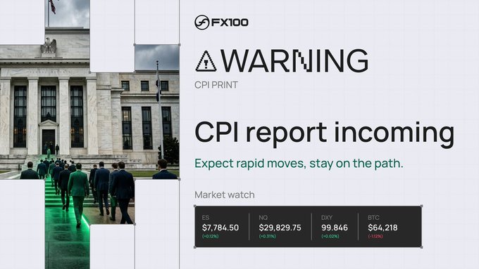 The image is a financial market alert from FX100 with a "WARNING: CPI PRINT" header and headline "CPI report incoming — Expect rapid moves, stay on the path," featuring a market watch panel showing ES at $7,784.50 (+0.12%), NQ at $29,829.75 (+0.11%), DXY at 99.846 (-0.02%), and BTC at $64,218 (-1.02%), alongside a photo of businesspeople walking toward the Federal Reserve building. This ties directly to the post's warning about the upcoming CPI release at 8:30 AM ET and the "liquidation storm" that wipes out leveraged traders before the real trend emerges.