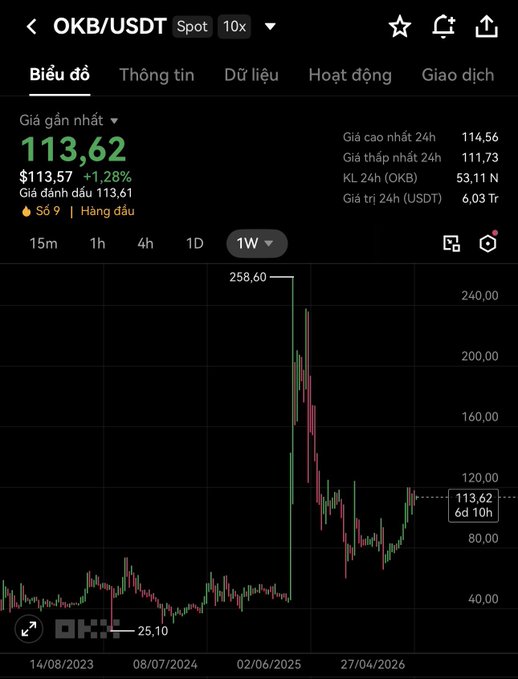 A cryptocurrency trading chart for OKB/USDT shows the current price at 113,62 with a weekly chart displaying significant price volatility between roughly 25,10 and 258,60.