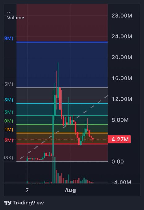 A TradingView financial chart displaying candlestick price action and volume bars, with a value of '4.27M' highlighted in a red label on the right axis. Dates '7' and 'Aug' are visible on the x-axis.