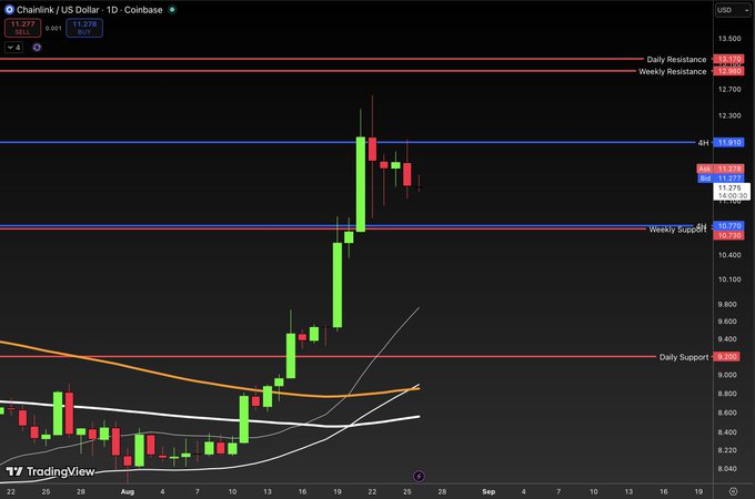 TradingView candlestick chart for Chainlink (LINK/USD) on Coinbase's 1-day timeframe, showing price around $11.278 with marked daily and weekly resistance and support levels.