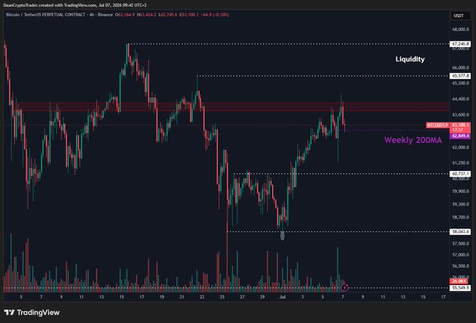 A TradingView 4-hour BTC/USDT chart shows Bitcoin testing the $64K resistance level while trading below the 50EMA at $65.8K, with key liquidity zones marked above ($67.3K) and around the weekly 200MA at $62.8K, illustrating the tight consolidation range ahead of tomorrow's FOMC minutes.