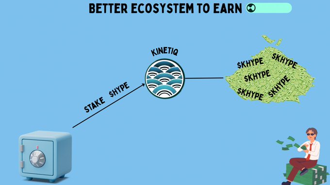 Infographic titled 'BETTER ECOSYSTEM TO EARN' showing SHYPE tokens staked through Kinetiq, illustrated with a safe, a logo, dollar bills, and a cartoon character receiving money.