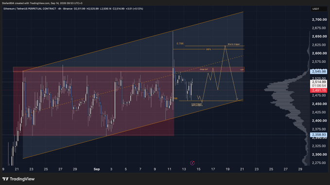 A TradingView chart displays the Ethereum (ETHUSDT) perpetual contract on Binance's 4-hour timeframe, with the price hovering around 2,511.99 USDT and key technical levels marked at 2,358.33 and 2,491.15. The chart features annotated swing highs, Fibonacci retracement levels (.5 at 2,609.65 and .786), and a potential "SFP EQL" zone near 2,459.61, visually supporting the trade plan for both short and long setups described in the accompanying post.