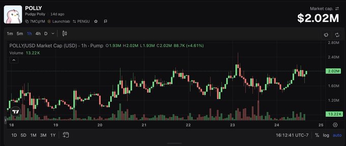 A TradingView chart for the token 'POLLY' showing a market cap of $2.02M, with the price action for POLLY/USD rising over a period from the 18th to the 25th.
