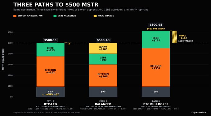 An infographic titled 'THREE PATHS TO $500 MSTR' comparing 'BTC-LED', 'BALANCED', and 'BTC BULLDOZER' strategies, illustrating the contributions of Bitcoin appreciation, CEBE accretion, and mNAV change, credited to @AdamBLiv.