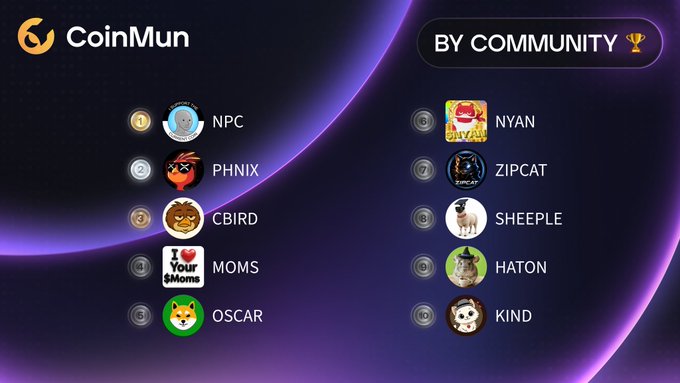 The image displays a CoinMun "Top 10 Today" ranking graphic, listing memecoins in two columns: NPC, PHNIX, CBIRD, MOMS, and OSCAR on the left, with NYAN, ZIPCAT, SHEEPLE, HATON, and KIND on the right, each accompanied by their respective logos and ranked numerically. A "BY COMMUNITY" badge with a trophy icon appears in the top right, indicating the rankings are community-voted, matching the tweet's listing of these ten tokens with their corresponding handles.