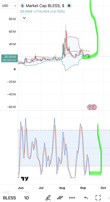 A financial chart showing 'Market Cap BLESS, $' at 20.04M with a 714.45K (+3.70%) increase, featuring a green line indicating a sharp upward trend from September into October.