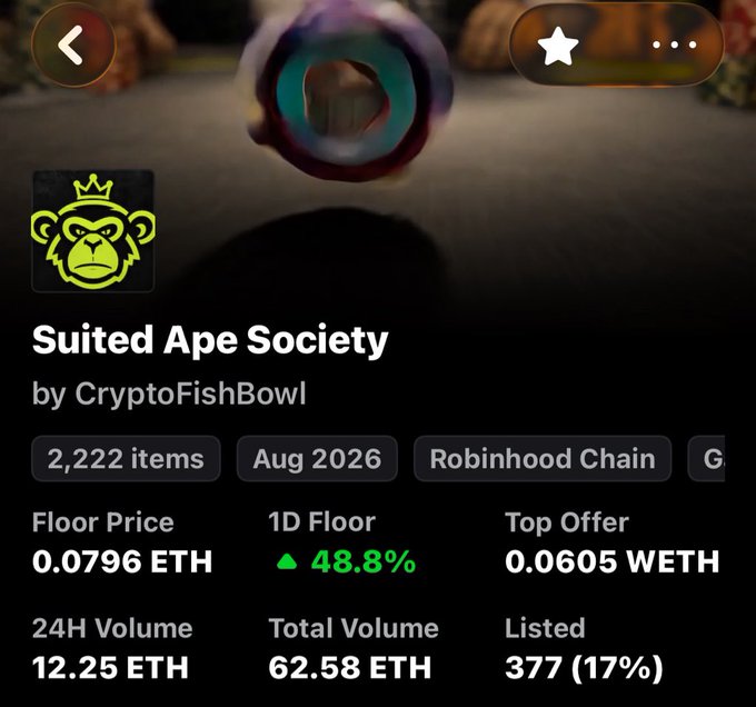 A mobile NFT marketplace listing shows the "Suited Ape Society" collection by CryptoFishBowl on the Robinhood Chain, with a floor price of 0.0796 ETH (up 48.8%) and a top offer of 0.0605 WETH.