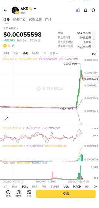 Binance trading chart for the AKE token showing price of $0.00055598 (+186.94%), market cap $1,273.43万, with KDJ, MACD, and volume indicators on a 1-hour timeframe.